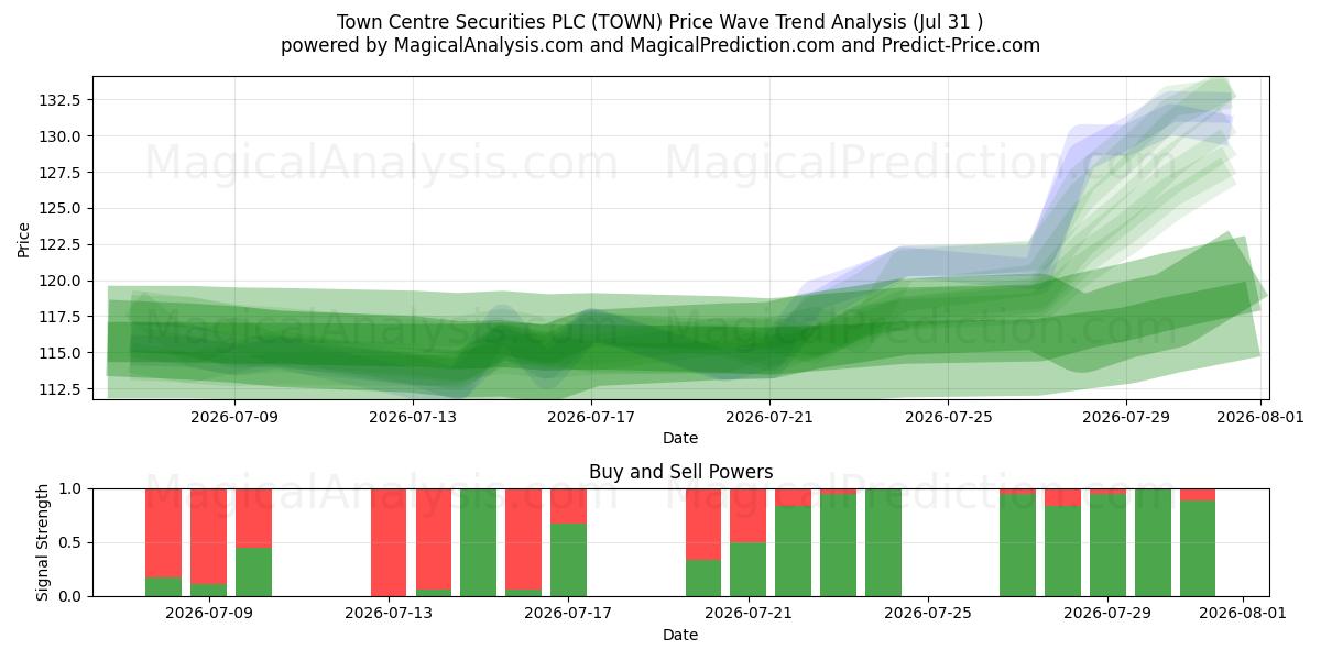  Town Centre Securities PLC (TOWN) Support and Resistance area (30 Jul) 