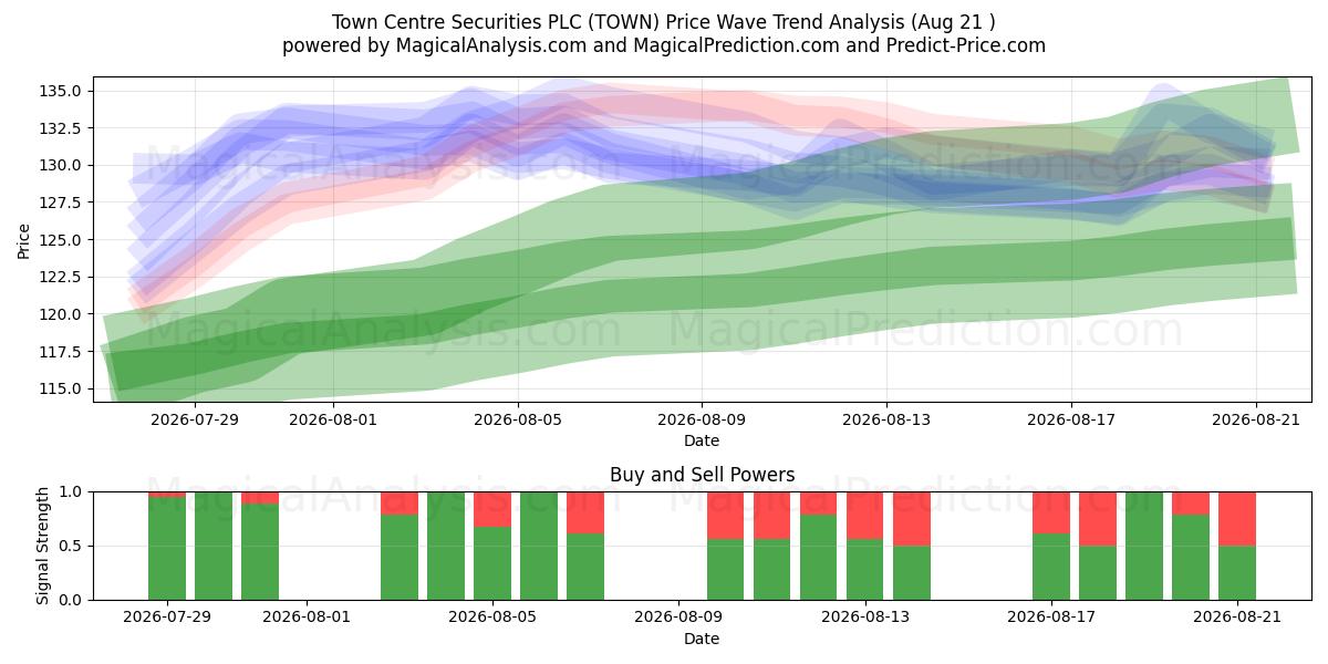  Town Centre Securities PLC (TOWN) Support and Resistance area (20 Aug) 