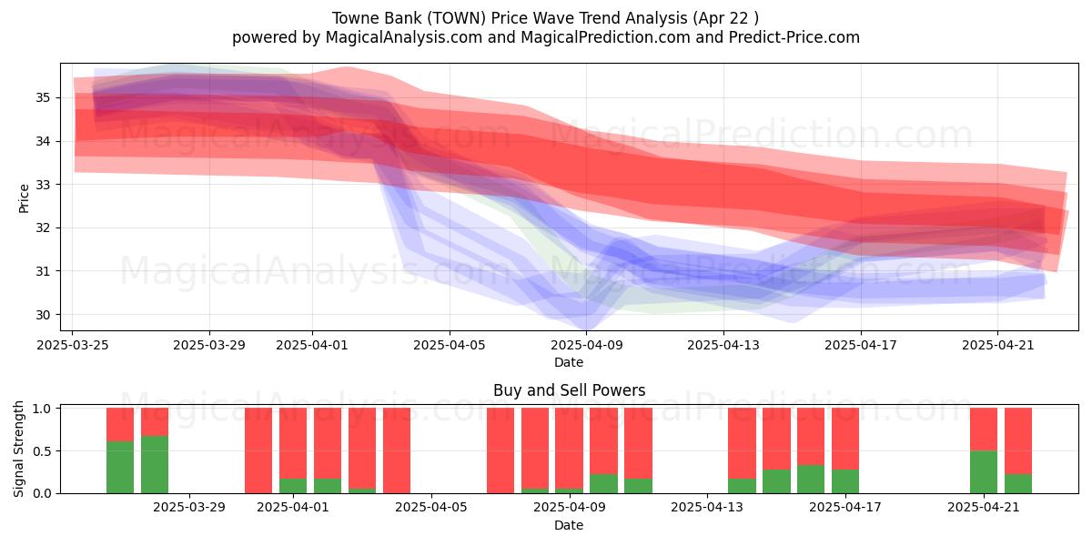 Towne Bank (TOWN) Support and Resistance area (22 Apr) Towne Bank (TOWN) Support and Resistance area (22 Apr)