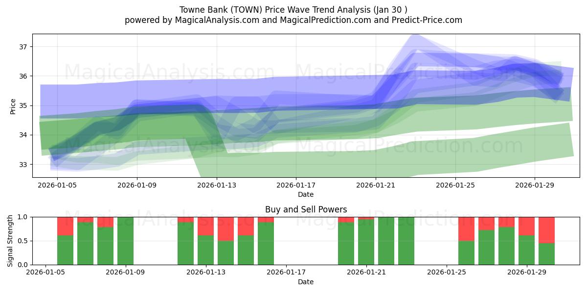  Towne Bank (TOWN) Support and Resistance area (29 Jan) 