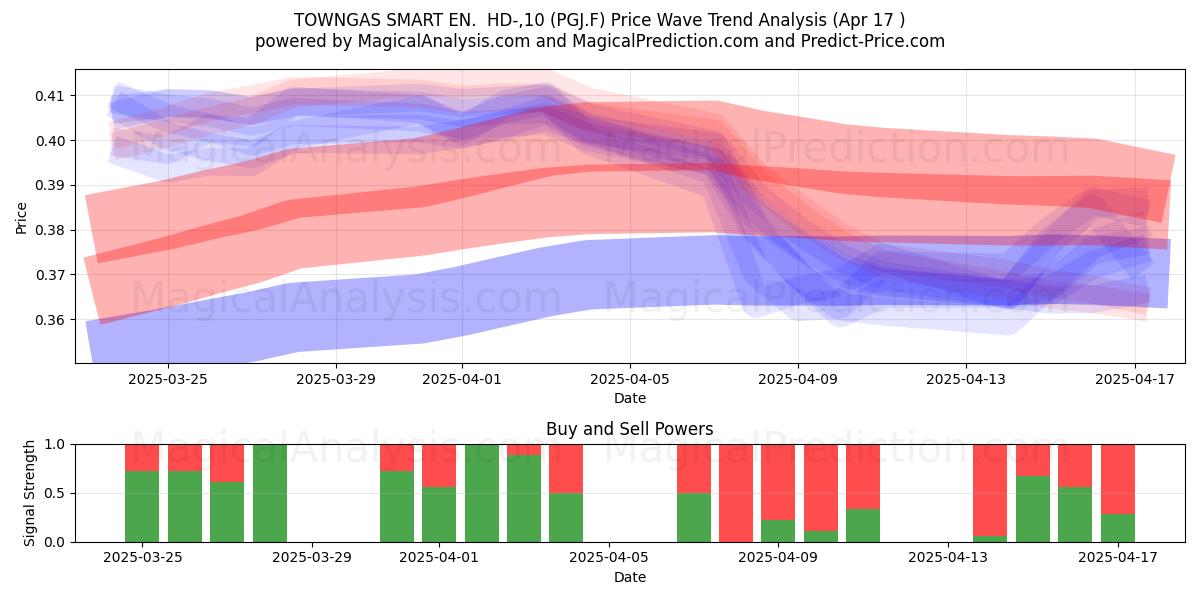  TOWNGAS SMART EN.  HD-,10 (PGJ.F) Support and Resistance area (17 Apr) 