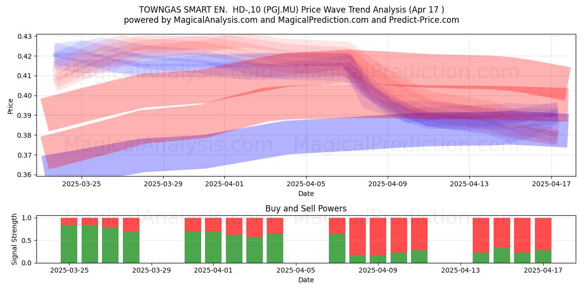  TOWNGAS SMART EN.  HD-,10 (PGJ.MU) Support and Resistance area (17 Apr) 