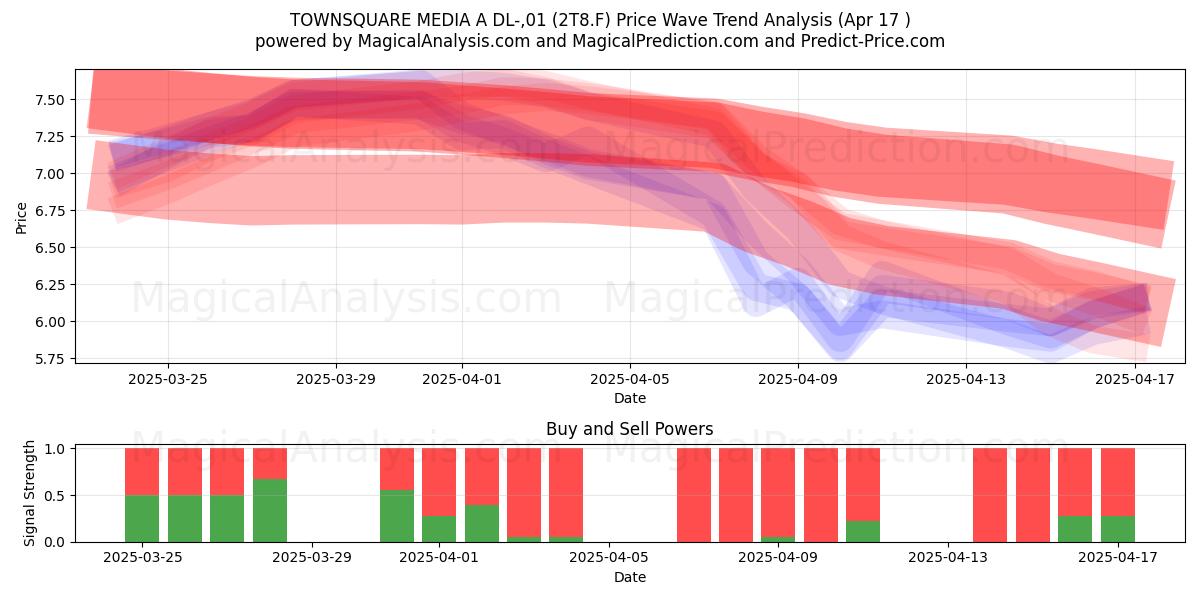  TOWNSQUARE MEDIA A DL-,01 (2T8.F) Support and Resistance area (17 Apr) 