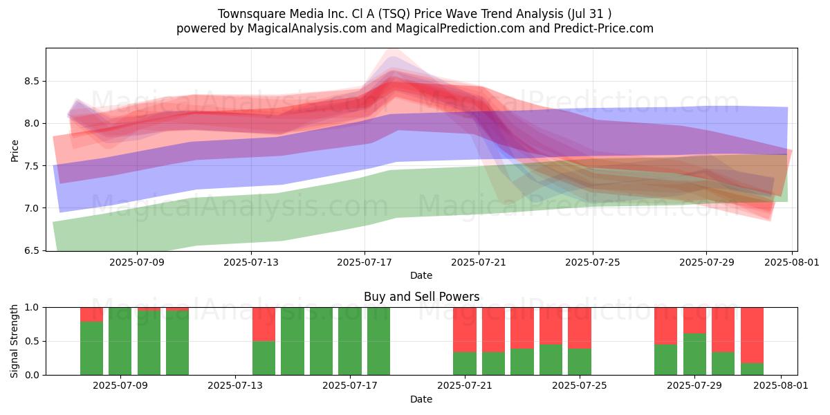  Townsquare Media Inc. Cl A (TSQ) Support and Resistance area (30 Jul) 