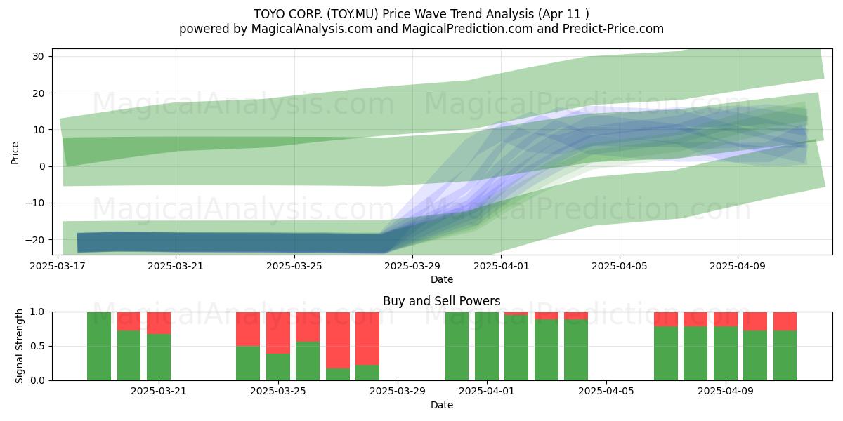  TOYO CORP. (TOY.MU) Support and Resistance area (11 Apr) 