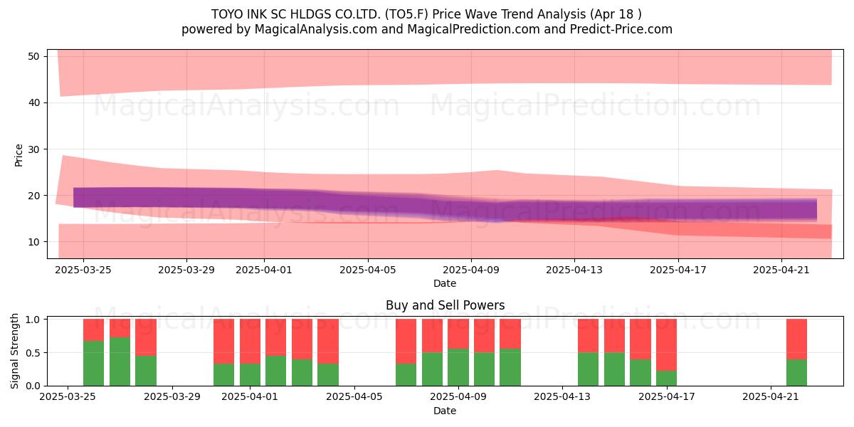  TOYO INK SC HLDGS CO.LTD. (TO5.F) Support and Resistance area (18 Apr) 