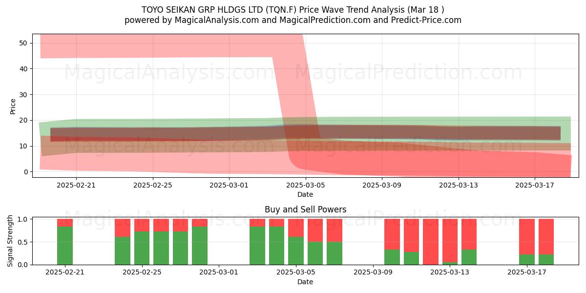  TOYO SEIKAN GRP HLDGS LTD (TQN.F) Support and Resistance area (18 Mar) 