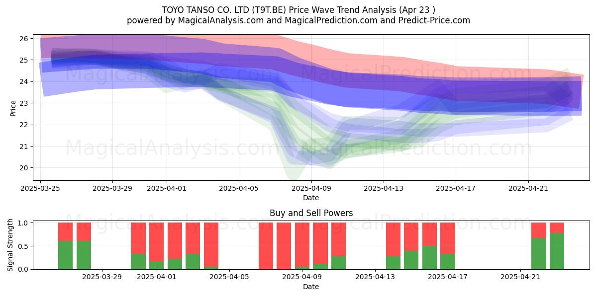  TOYO TANSO CO. LTD (T9T.BE) Support and Resistance area (23 Apr) 