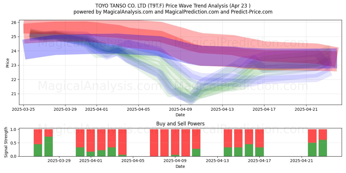  TOYO TANSO CO. LTD (T9T.F) Support and Resistance area (23 Apr) 