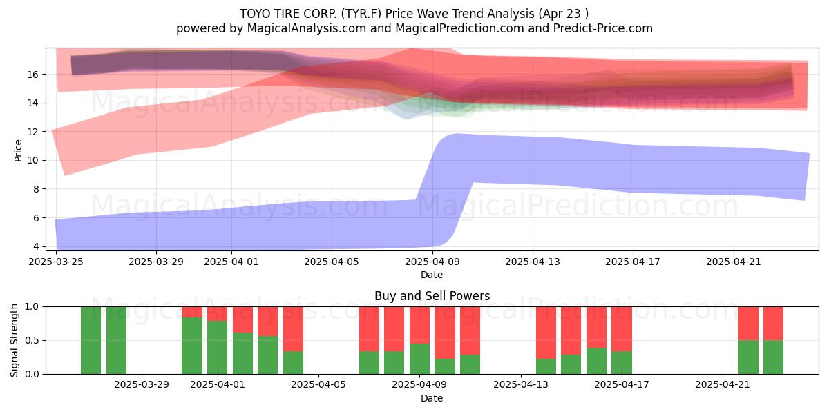  TOYO TIRE CORP. (TYR.F) Support and Resistance area (23 Apr) 