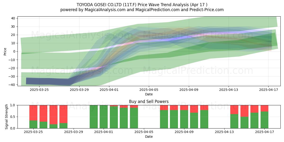  TOYODA GOSEI CO.LTD (11T.F) Support and Resistance area (17 Apr) 