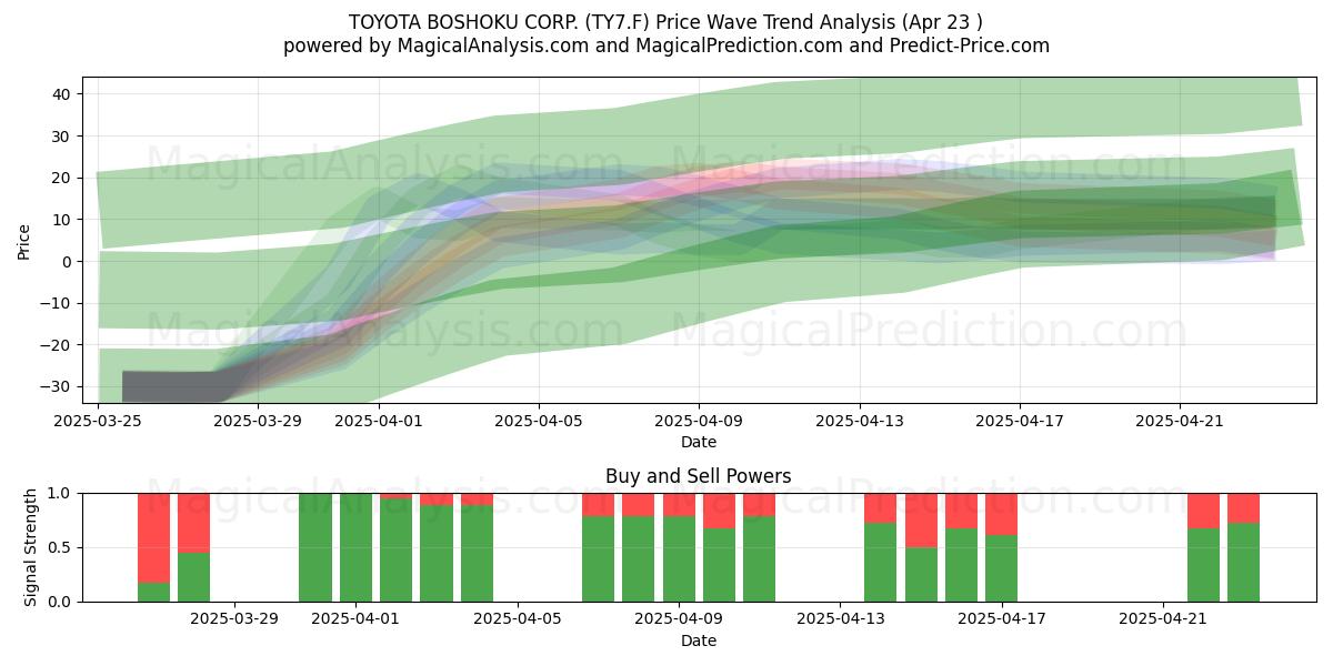  TOYOTA BOSHOKU CORP. (TY7.F) Support and Resistance area (23 Apr) 