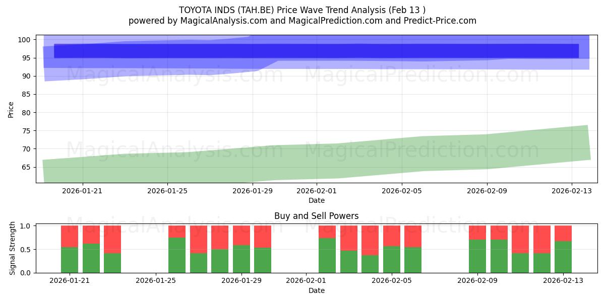  TOYOTA INDS (TAH.BE) Support and Resistance area (12 Feb) 