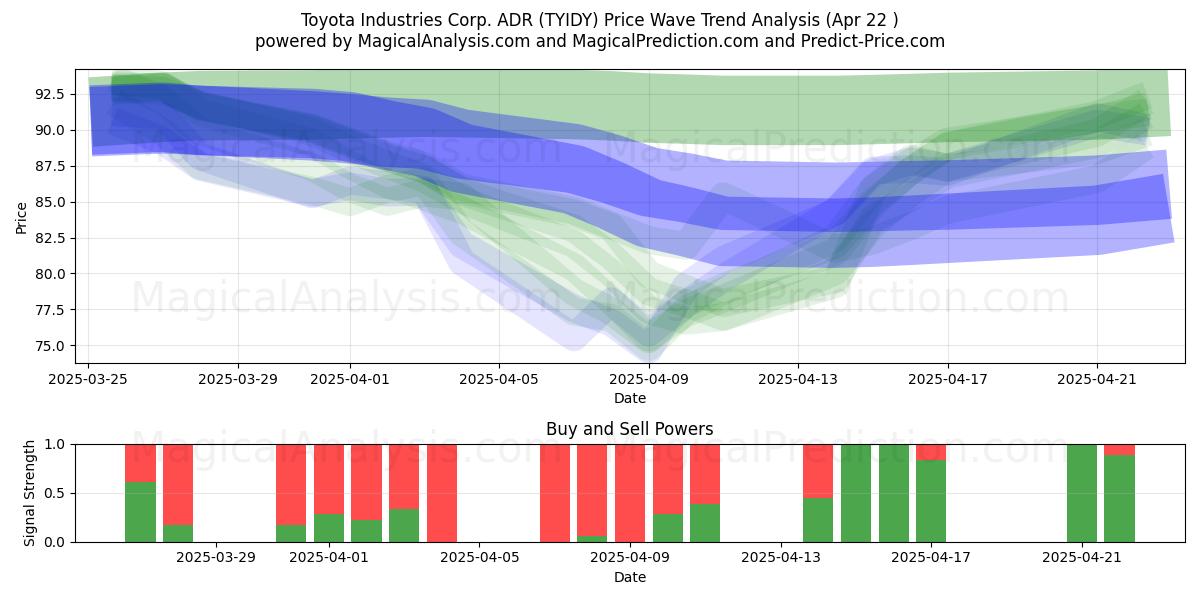  Toyota Industries Corp. ADR (TYIDY) Support and Resistance area (22 Apr) 