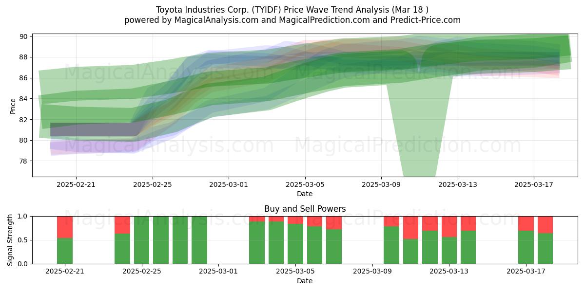  Toyota Industries Corp. (TYIDF) Support and Resistance area (18 Mar) 