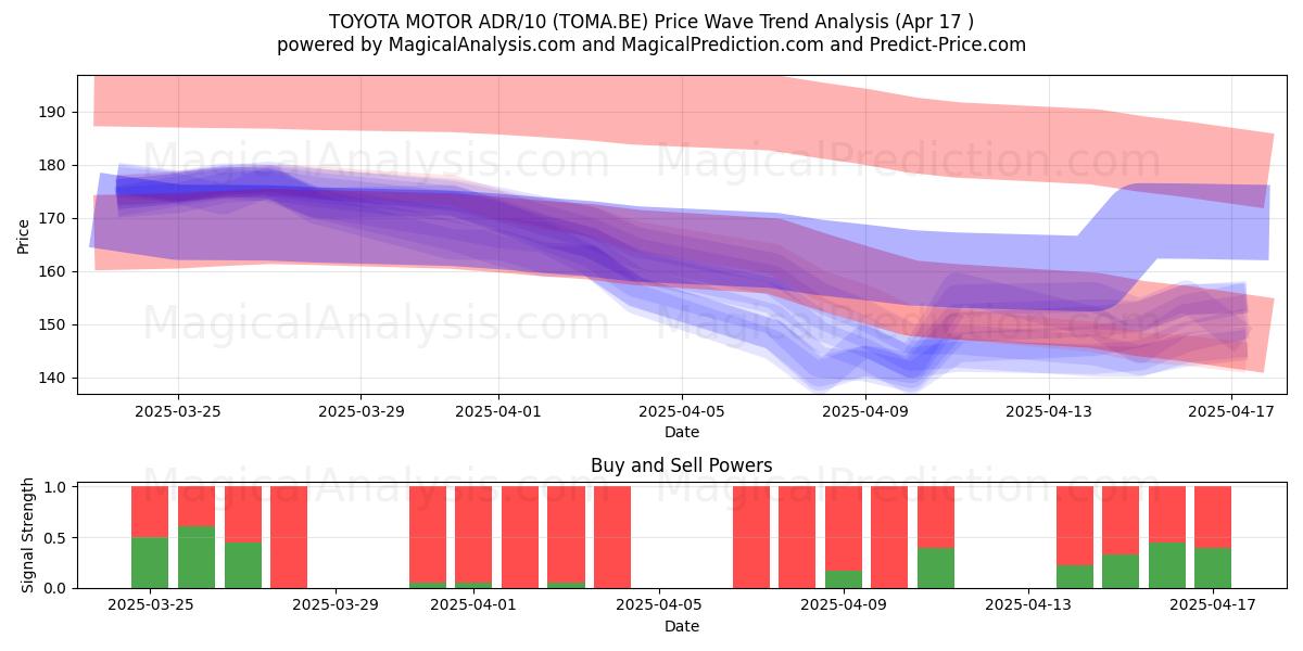 TOYOTA MOTOR ADR/10 (TOMA.BE) Support and Resistance area (17 Apr) 