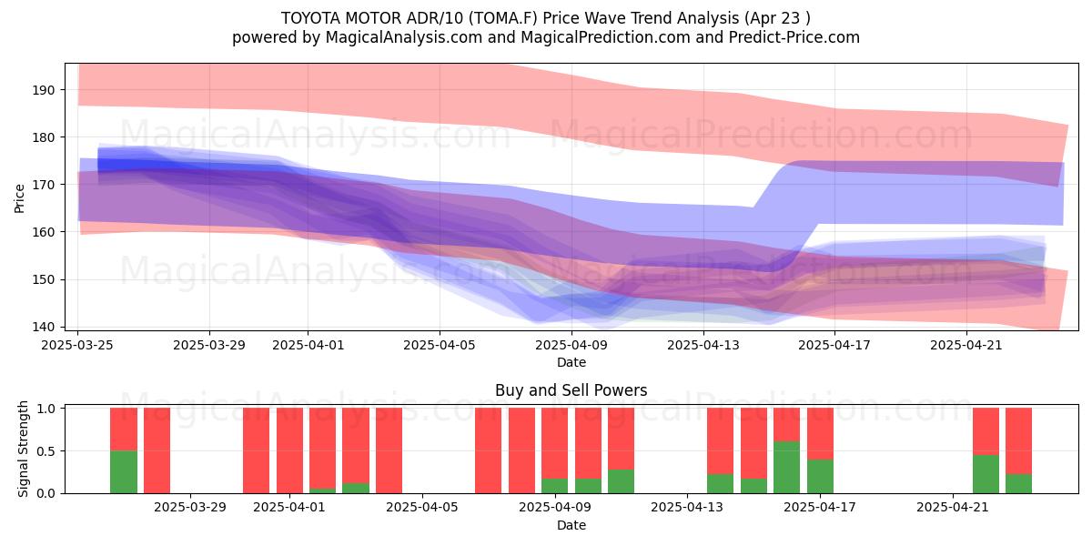  TOYOTA MOTOR ADR/10 (TOMA.F) Support and Resistance area (23 Apr) 