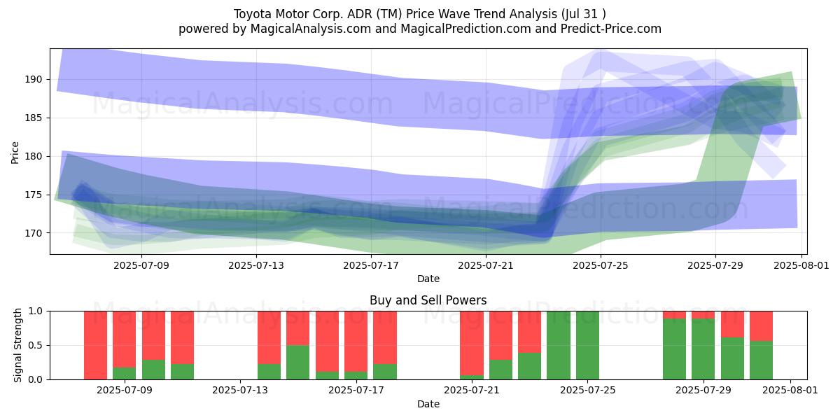  Toyota Motor Corp. ADR (TM) Support and Resistance area (30 Jul) 