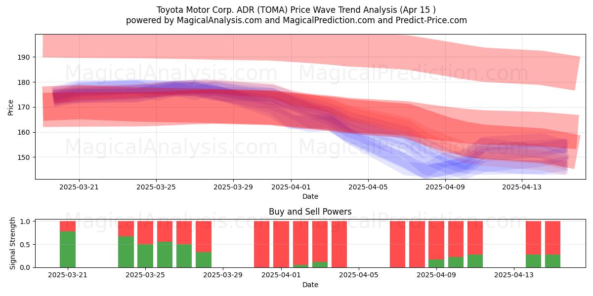  Toyota Motor Corp. ADR (TOMA) Support and Resistance area (15 Apr) 