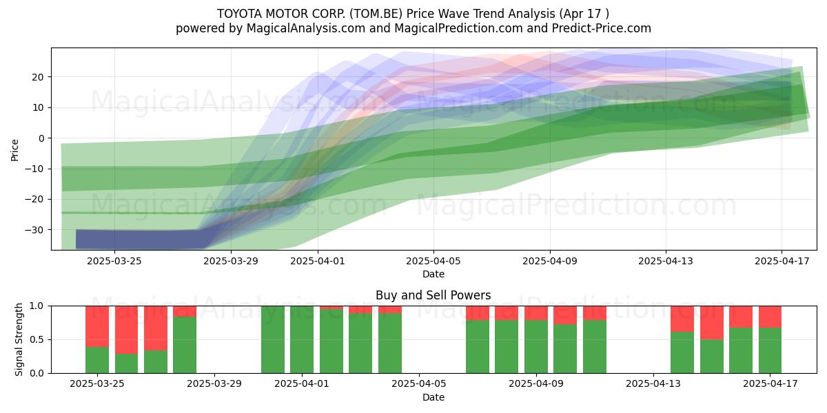  TOYOTA MOTOR CORP. (TOM.BE) Support and Resistance area (17 Apr) 