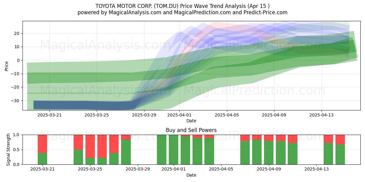  TOYOTA MOTOR CORP. (TOM.DU) Support and Resistance area (15 Apr) 