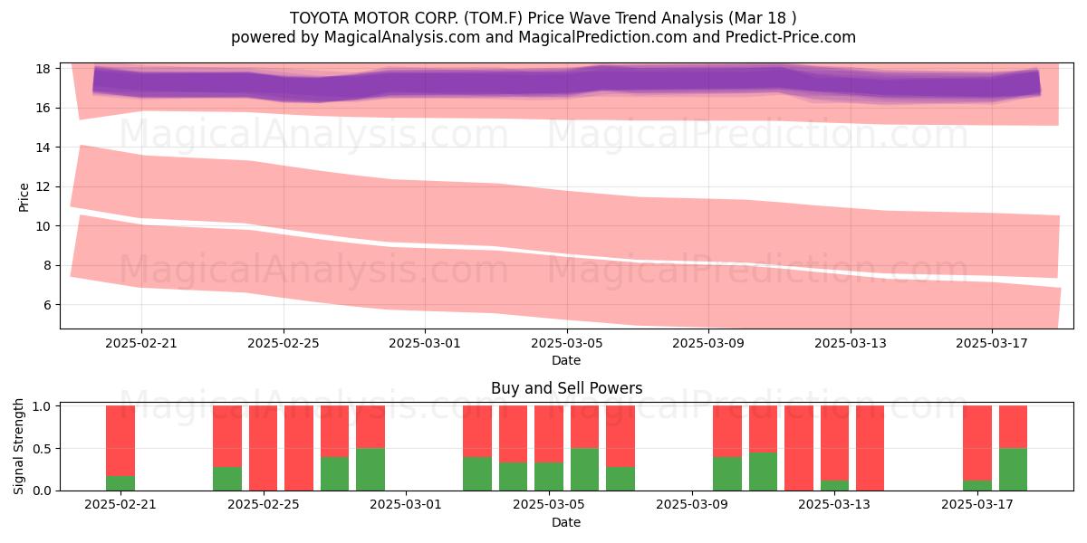  TOYOTA MOTOR CORP. (TOM.F) Support and Resistance area (18 Mar) 
