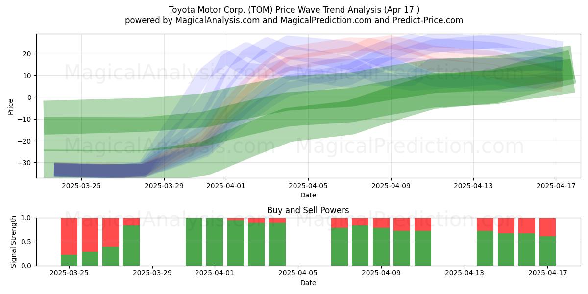  Toyota Motor Corp. (TOM) Support and Resistance area (17 Apr) 
