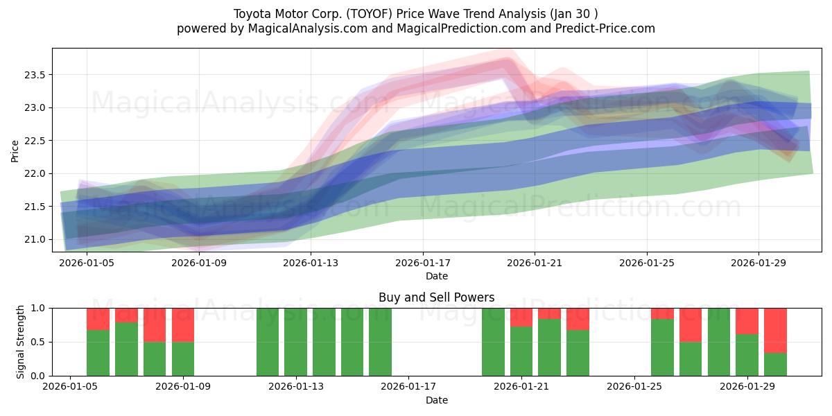  Toyota Motor Corp. (TOYOF) Support and Resistance area (29 Jan) 