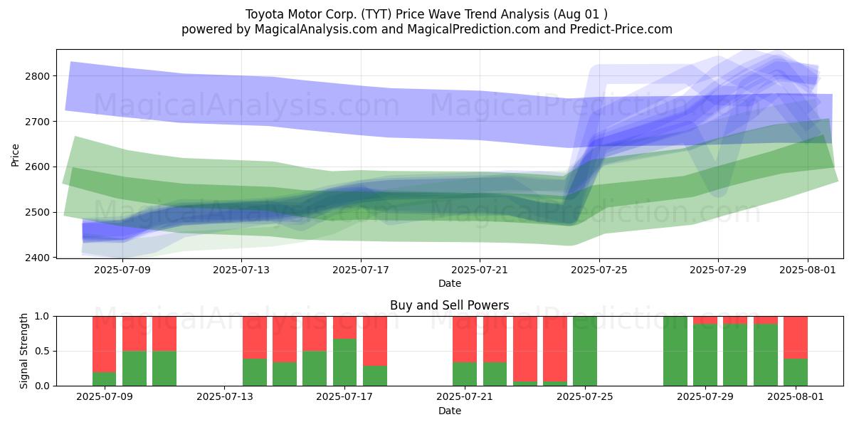  Toyota Motor Corp. (TYT) Support and Resistance area (31 Jul) 