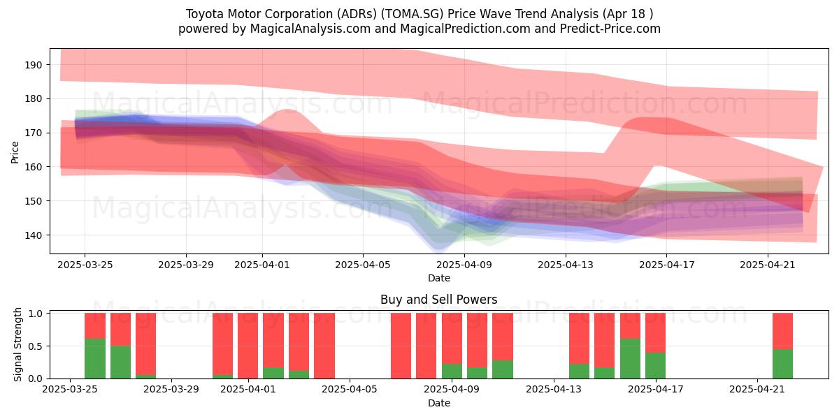 Toyota Motor Corporation (ADRs) (TOMA.SG) Support and Resistance area (18 Apr) 