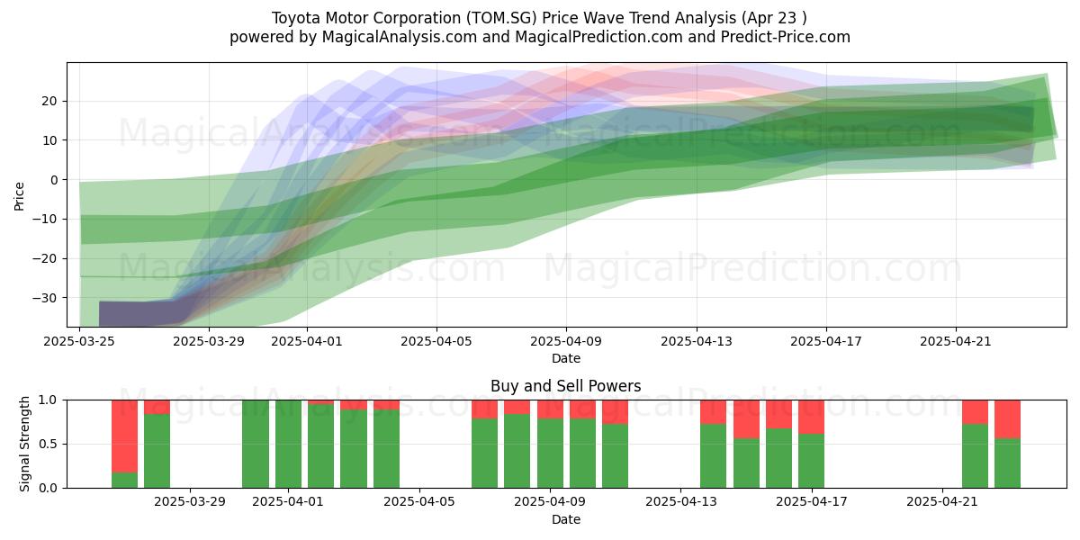  Toyota Motor Corporation (TOM.SG) Support and Resistance area (23 Apr) 