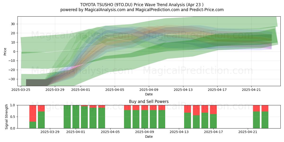  TOYOTA TSUSHO (9TO.DU) Support and Resistance area (23 Apr) 