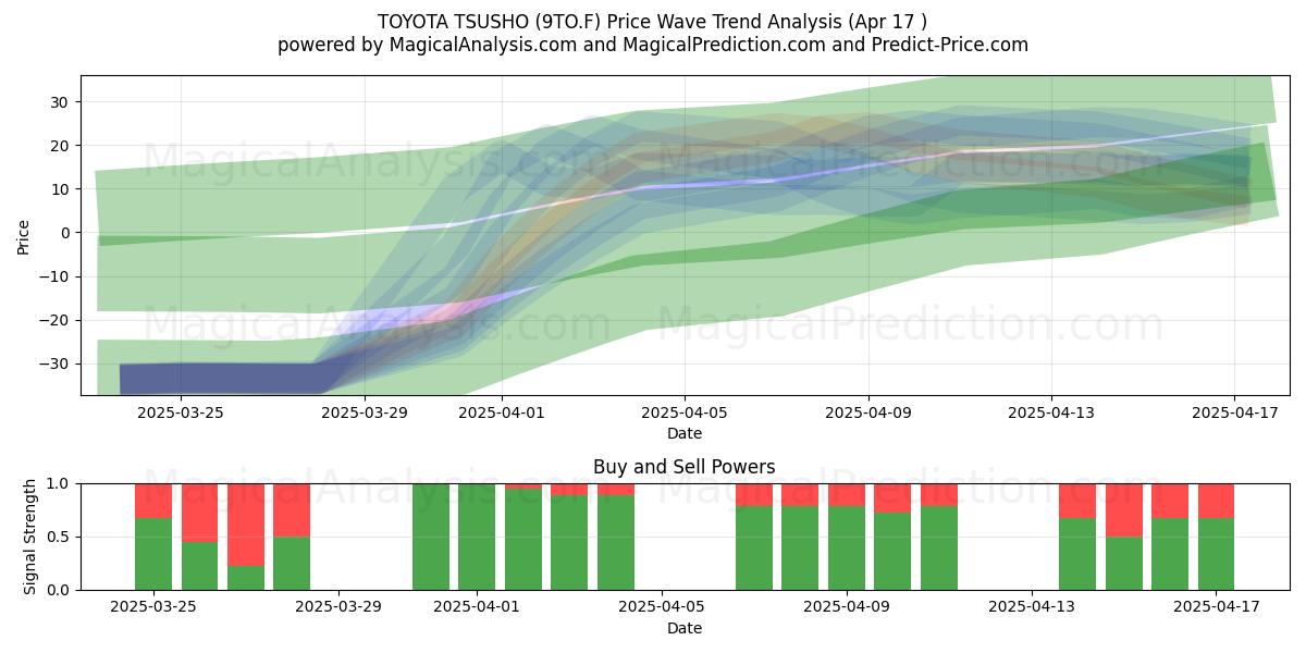  TOYOTA TSUSHO (9TO.F) Support and Resistance area (17 Apr) 