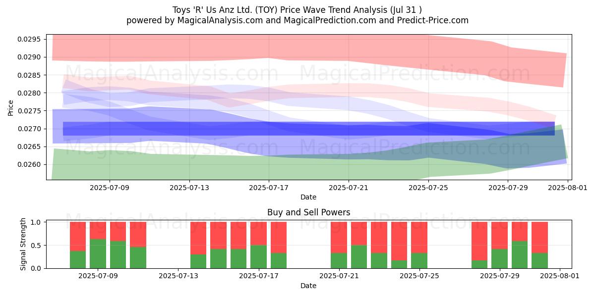  Toys 'R' Us Anz Ltd. (TOY) Support and Resistance area (30 Jul) 