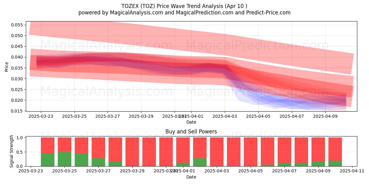  TOZEX (TOZ) Support and Resistance area (10 Apr) 
