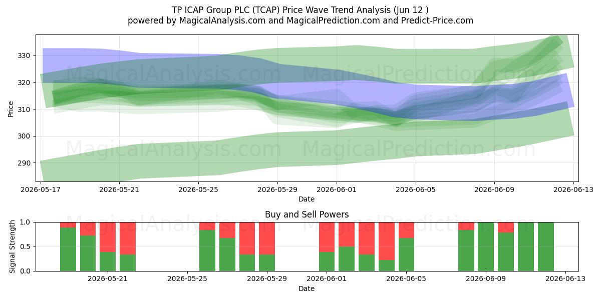  TP ICAP Group PLC (TCAP) Support and Resistance area (28 May) 