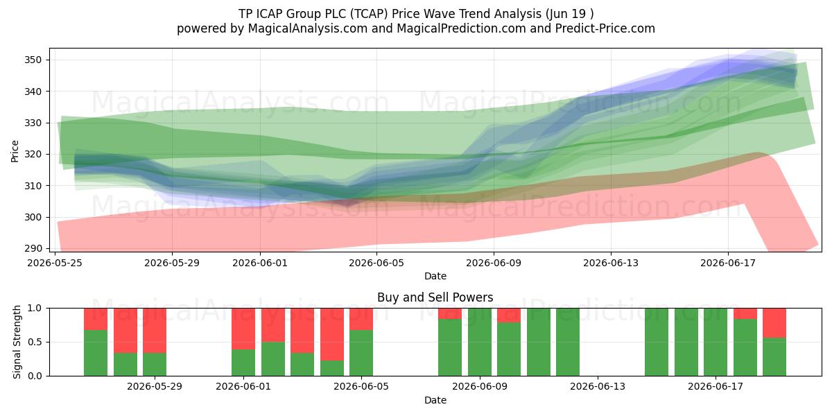  TP ICAP Group PLC (TCAP) Support and Resistance area (18 Jun) 