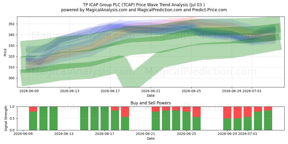  TP ICAP Group PLC (TCAP) Support and Resistance area (02 Jul) 