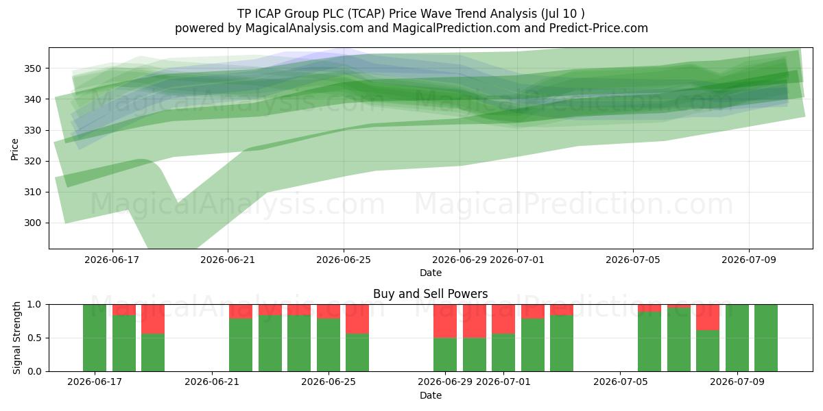  TP ICAP Group PLC (TCAP) Support and Resistance area (09 Jul) 