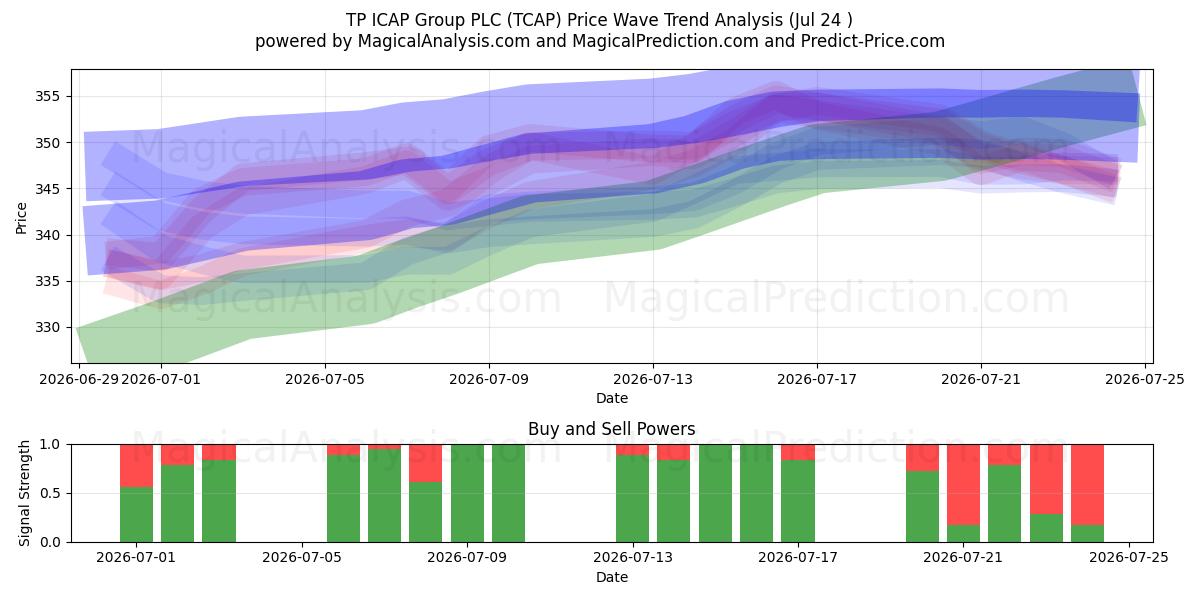  TP ICAP Group PLC (TCAP) Support and Resistance area (23 Jul) 