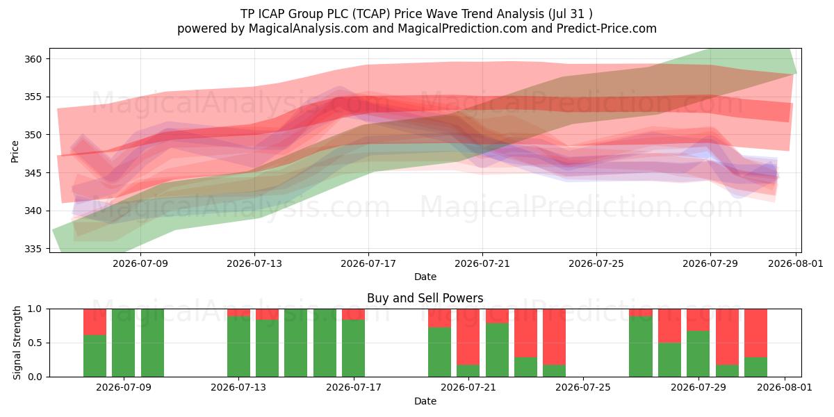  TP ICAP Group PLC (TCAP) Support and Resistance area (30 Jul) 