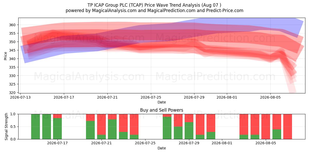  TP ICAP Group PLC (TCAP) Support and Resistance area (06 Aug) 
