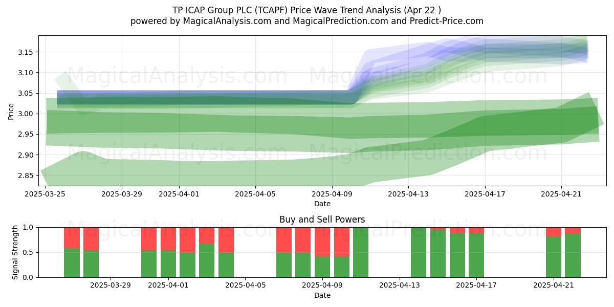  TP ICAP Group PLC (TCAPF) Support and Resistance area (22 Apr) 