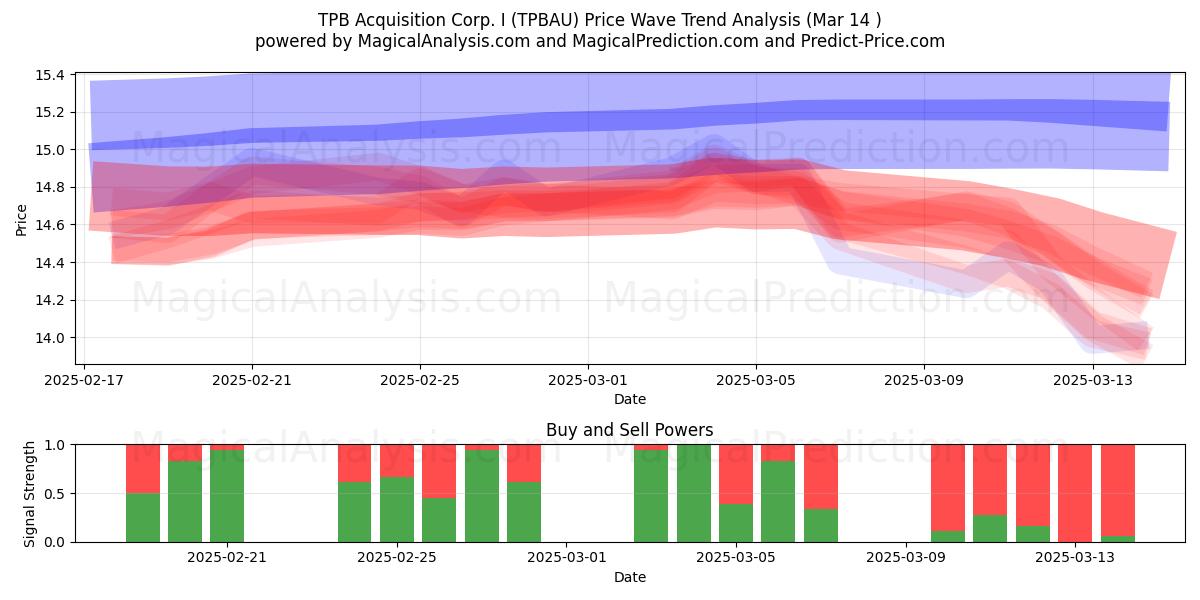  TPB Acquisition Corp. I (TPBAU) Support and Resistance area (14 Mar) 