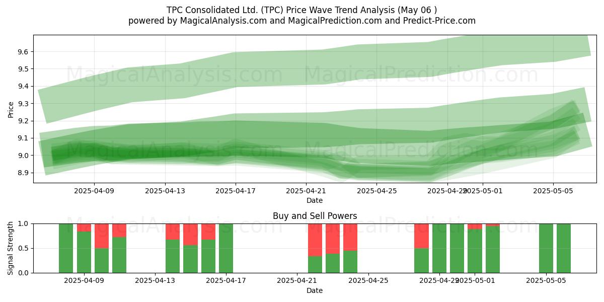 TPC Consolidated Ltd. (TPC) Support and Resistance area (06 May) TPC Consolidated Ltd. (TPC) Support and Resistance area (06 May)