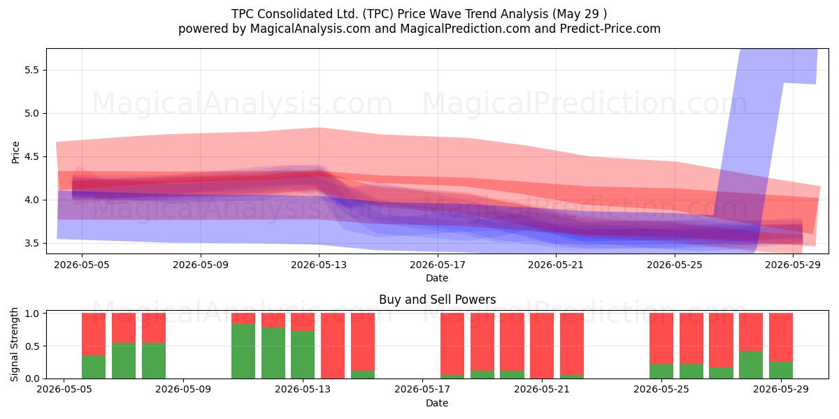  TPC Consolidated Ltd. (TPC) Support and Resistance area (28 May) 