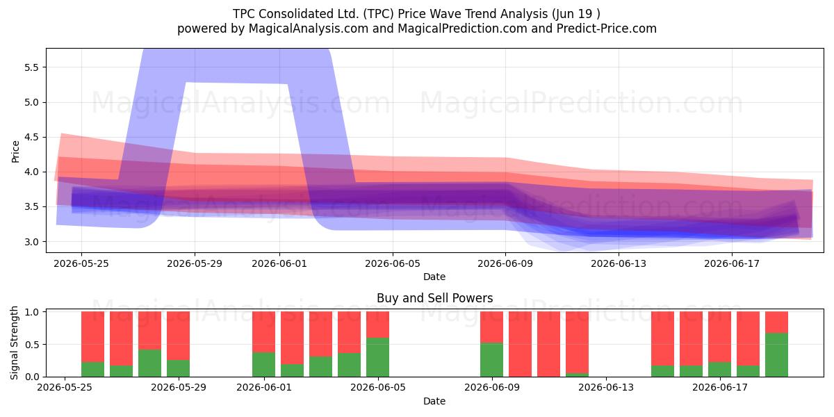  TPC Consolidated Ltd. (TPC) Support and Resistance area (18 Jun) 