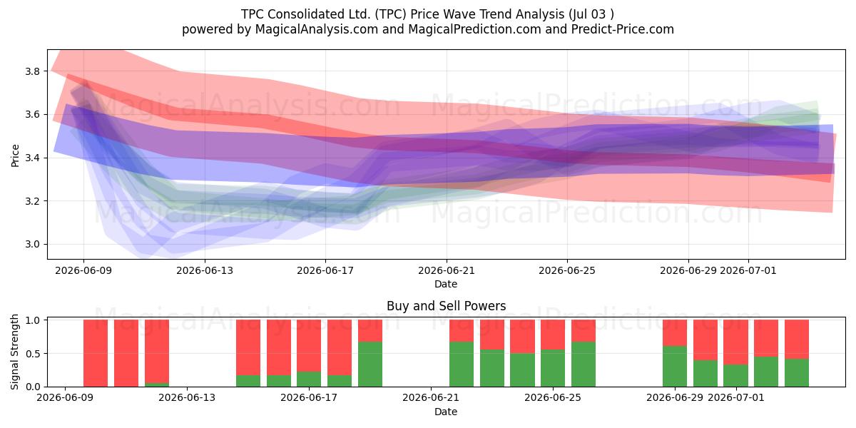  TPC Consolidated Ltd. (TPC) Support and Resistance area (02 Jul) 