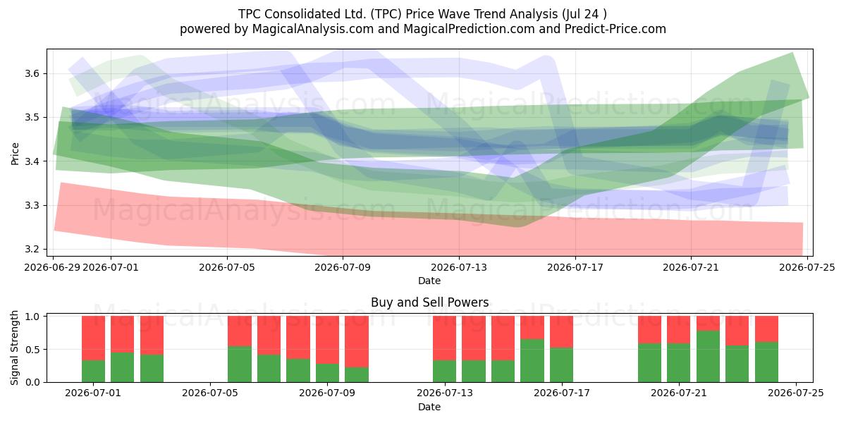  TPC Consolidated Ltd. (TPC) Support and Resistance area (23 Jul) 