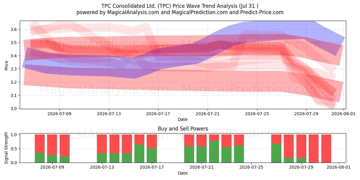 TPC Consolidated Ltd. (TPC) Support and Resistance area (30 Jul) 
